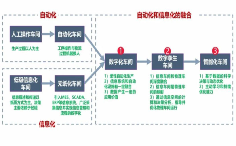 数字化工厂_通州区数字化生产线_通州区六轴机器人_通州区数字化车间_通州区智能化车间